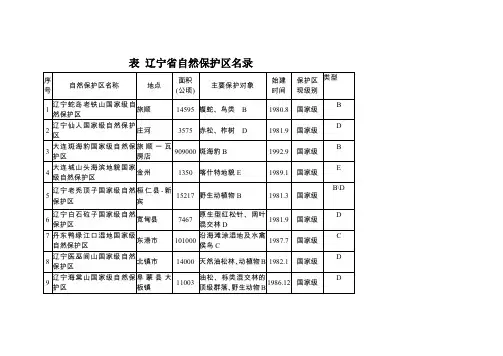 辽宁省自然保护区名录