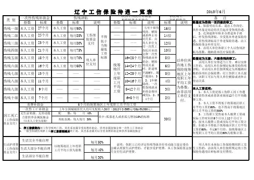 辽宁工伤保险待遇一览表