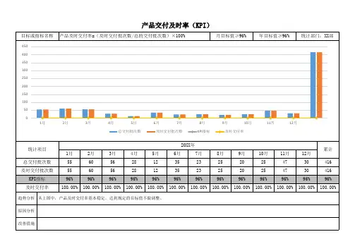产品交付及时率(KPI)