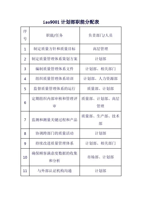 iso9001计划部职能分配表