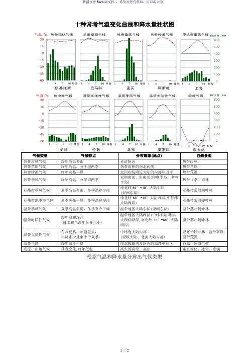十种常考气温变化曲线和降水量柱状图