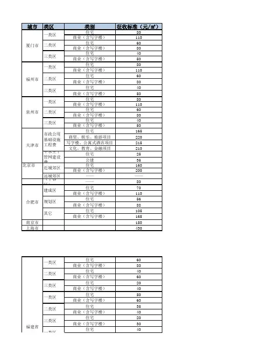 各城市基础设施配套费汇总
