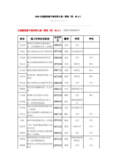 2003公选副县级干部任职人选一览表(男,80人)女,20人