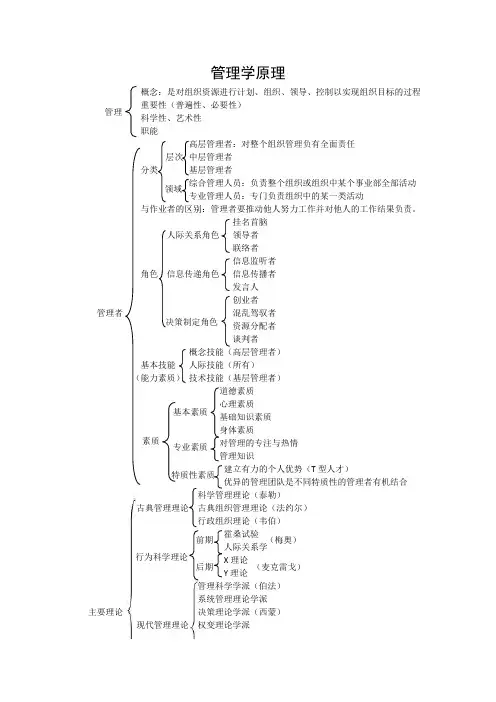 管理学原理复习框架