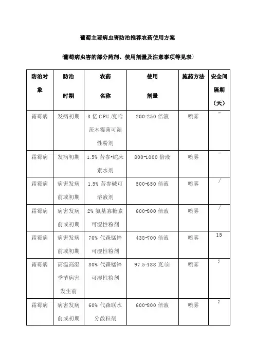 葡萄主要病虫害防治推荐农药使用方案(葡萄病虫害的部分药剂、使用剂量及注意事项等见表)