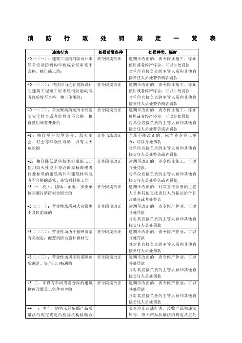 《消防法》消防行政处罚规定一览表