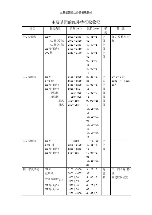 主要基团的红外特征吸收峰