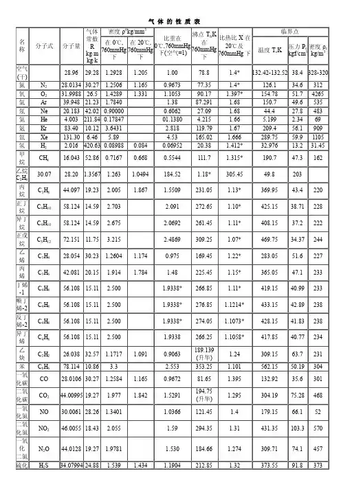 各种气体和液体的性质表