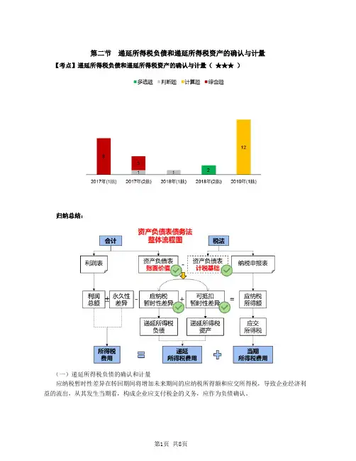 第75讲_递延所得税负债和递延所得税资产的确认与计量(1)