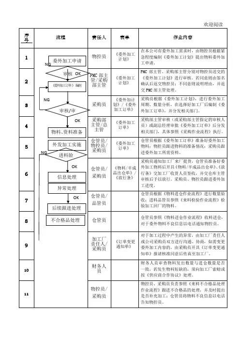 委外加工作业流程