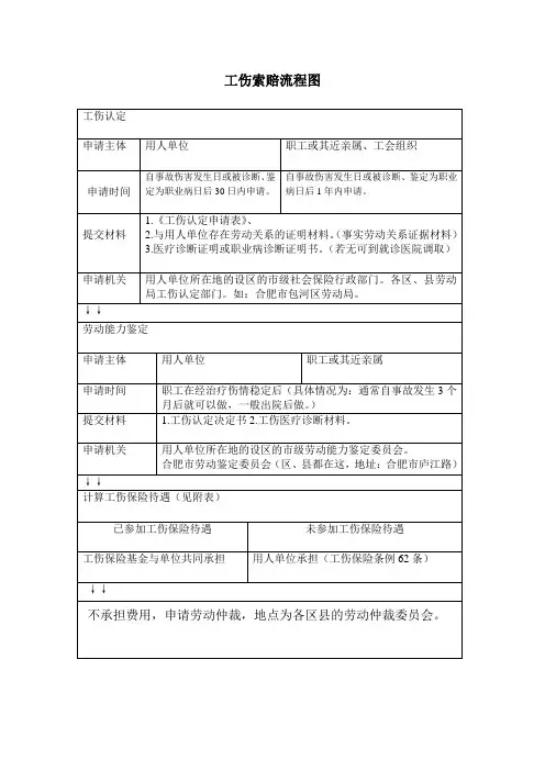 工伤索赔流程图