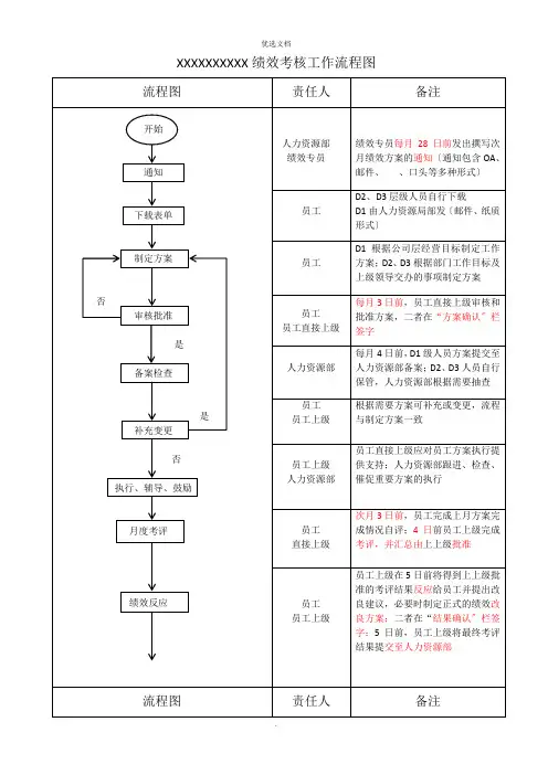 绩效考核工作流程图