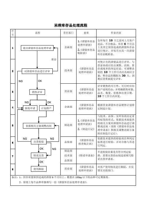 呆滞库存品处理流程