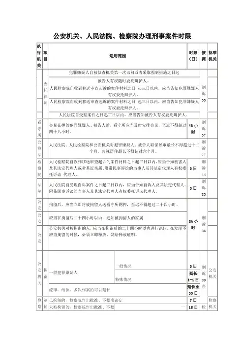 公安机关、人民法院、检察院办理刑事案件期限图表