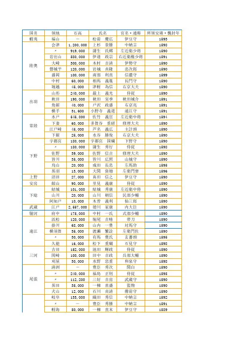 日本战国丰臣时期大名
