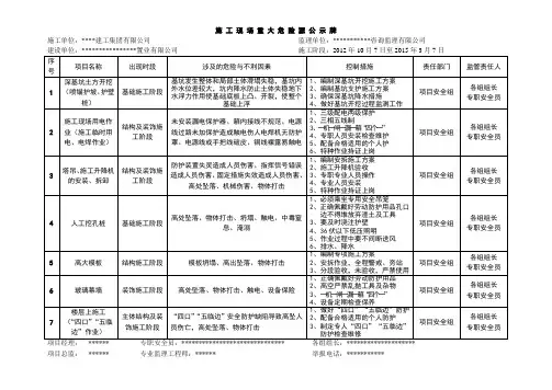 重大危险源公示牌(完整版)