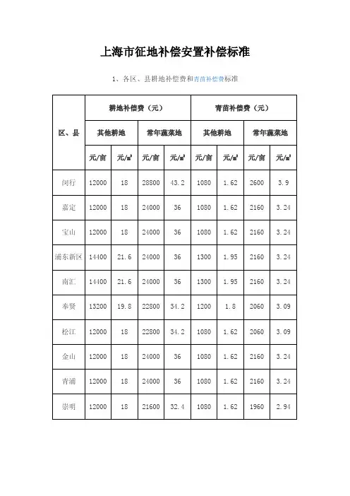 上海市征地补偿安置补偿标准