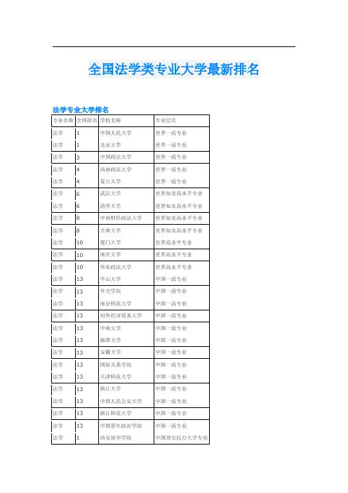 全国法学类专业大学最新排名
