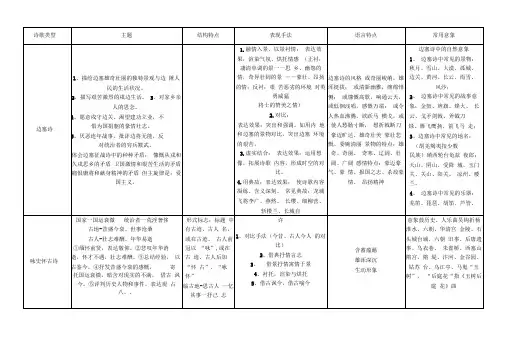 诗歌分类鉴赏表格