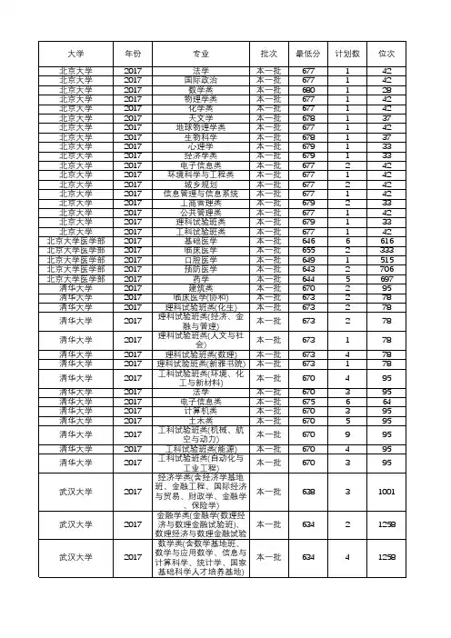 安徽省2017年一本理科院校专业录取分汇总表