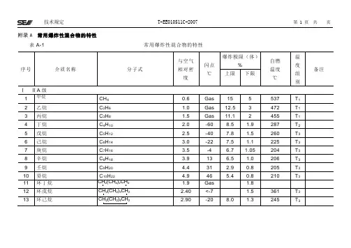 常用爆炸性混合物的特性(精)