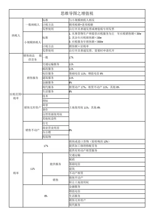 思维导图之增值税