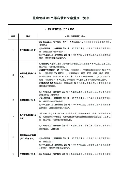 监察管辖88个罪名最新立案量刑一览表