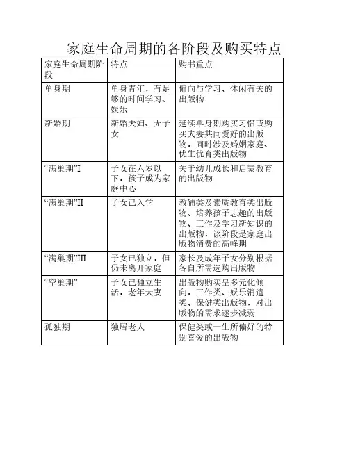 家庭生命周期的各阶段及购买特点