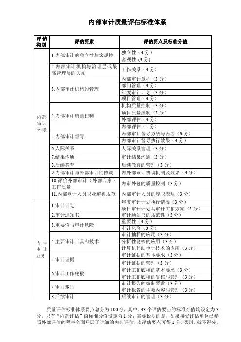 中国内部审计质量评估标准体系表格