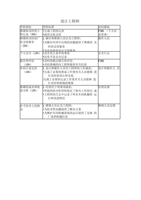设计工程师绩效考核指标KPI