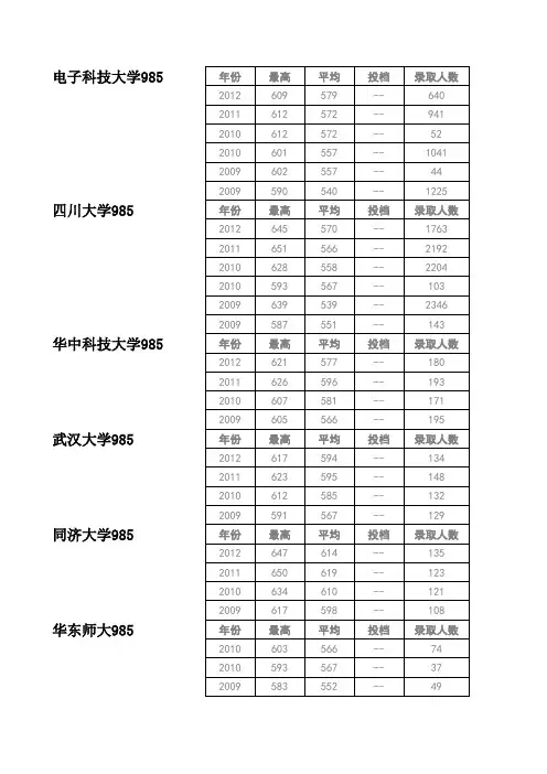 历年各高校在川招生录取分数汇总