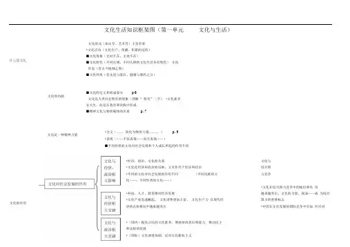 高中政治必修三文化生活知识框架图(最新)(20200925132533)