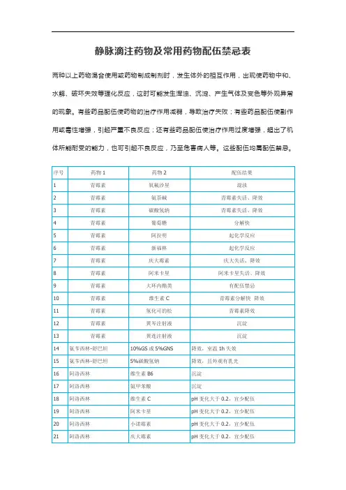 静脉滴注药物及常用药物配伍禁忌表
