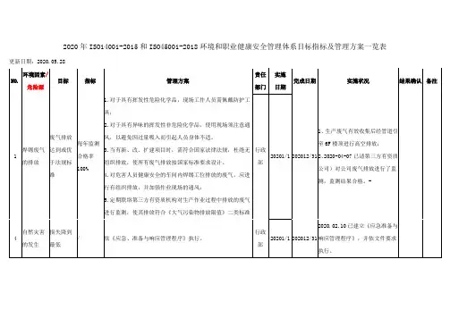 2020年ISO14001-2015和ISO45001-2018环境和职业健康安全管理体系目标指标及管理方案一览表