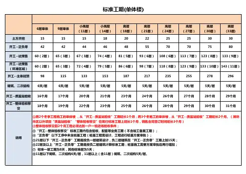 工程施工工期参考值