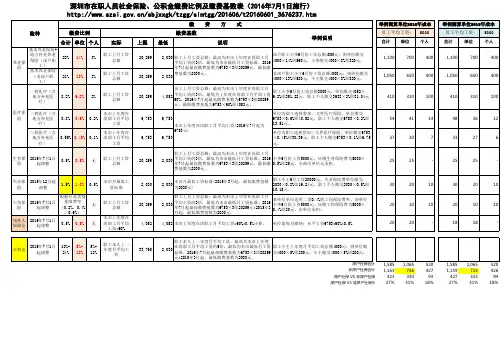 深圳市在职人员社会保险公积金缴费比例及缴费基数表(2016年7月1日施行)