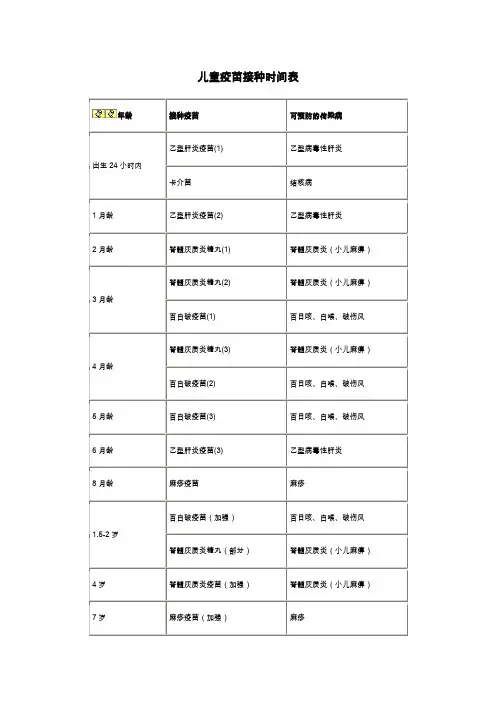 儿童疫苗-接种时间表(一、二类疫苗)