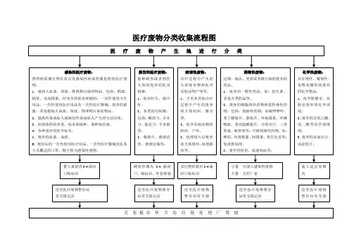 医疗废物分类收集流程图