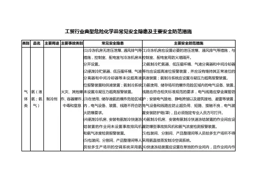 工贸行业典型危险化学品常见安全隐患及主要安全防范措施 气体类(氨 液氨,氨气)