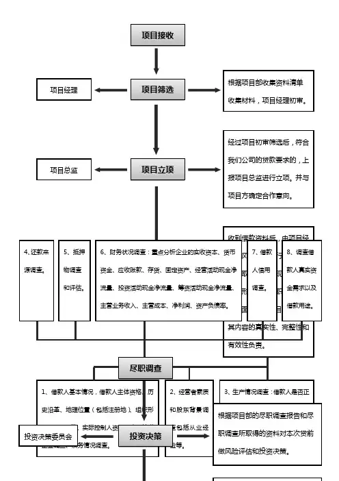 项目融资流程图