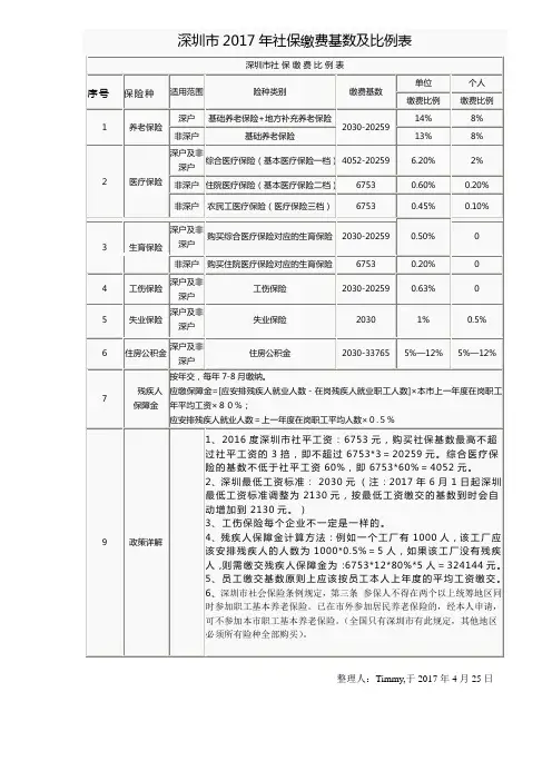 深圳市社保缴费基数及比例统计表201704