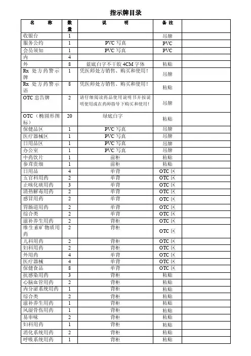 药店内大堂指示牌、标识标牌目录