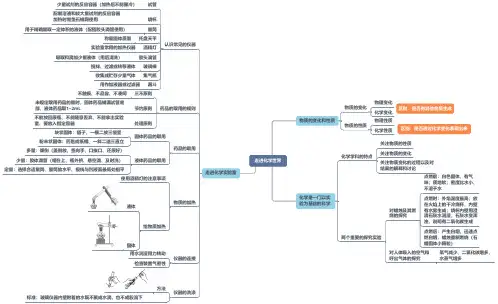初中化学人教版九年级上册思维导图