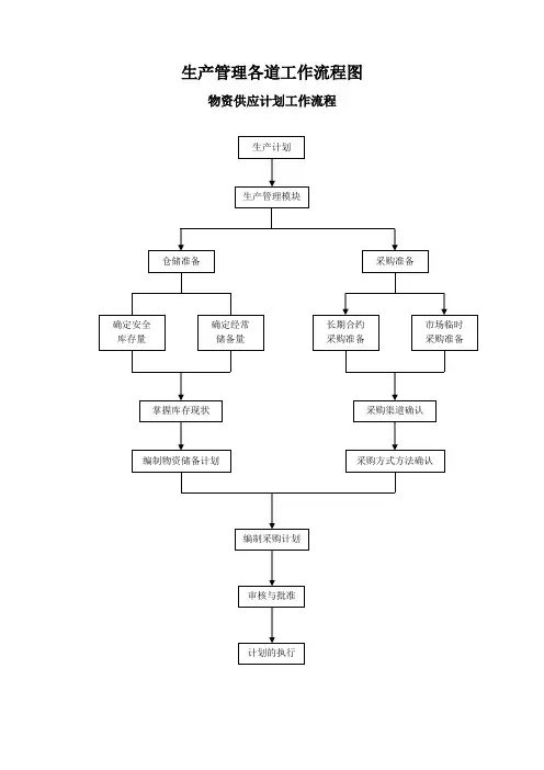 生产管理各工序工作流程图