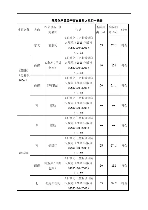 危险化学品总平面布置防火间距一览表