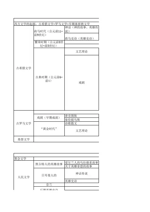 外国文学史复习资料整理