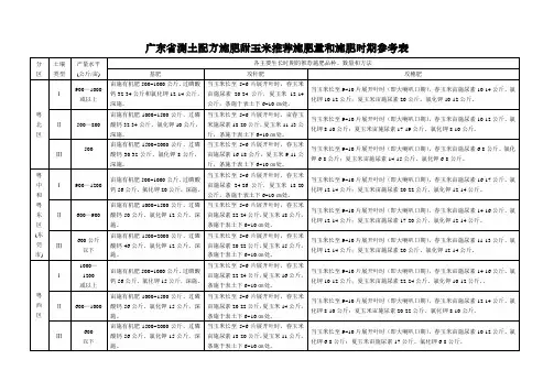 广东省测土配方施肥甜玉米推荐施肥量和施肥时期参考表