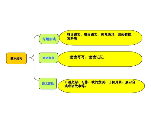 人教版小学四年级语文教材分析ppt课件