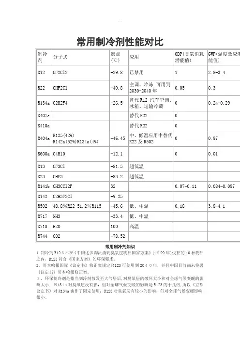 常用制冷剂性能对比