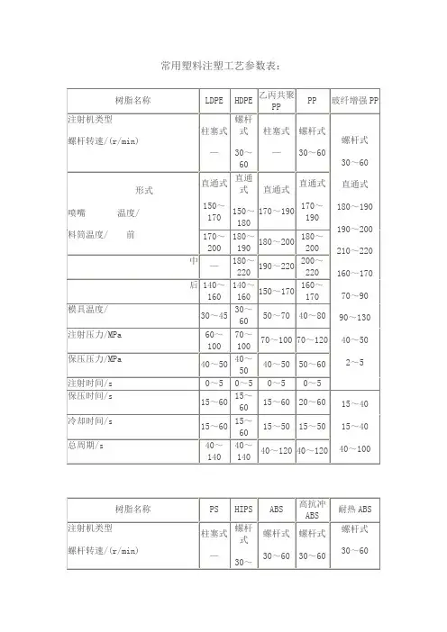 常用塑料注塑工艺参数表：资料